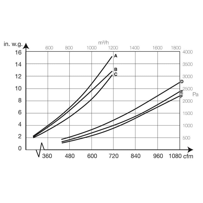 Ramię odciągowe NEX S Ø160