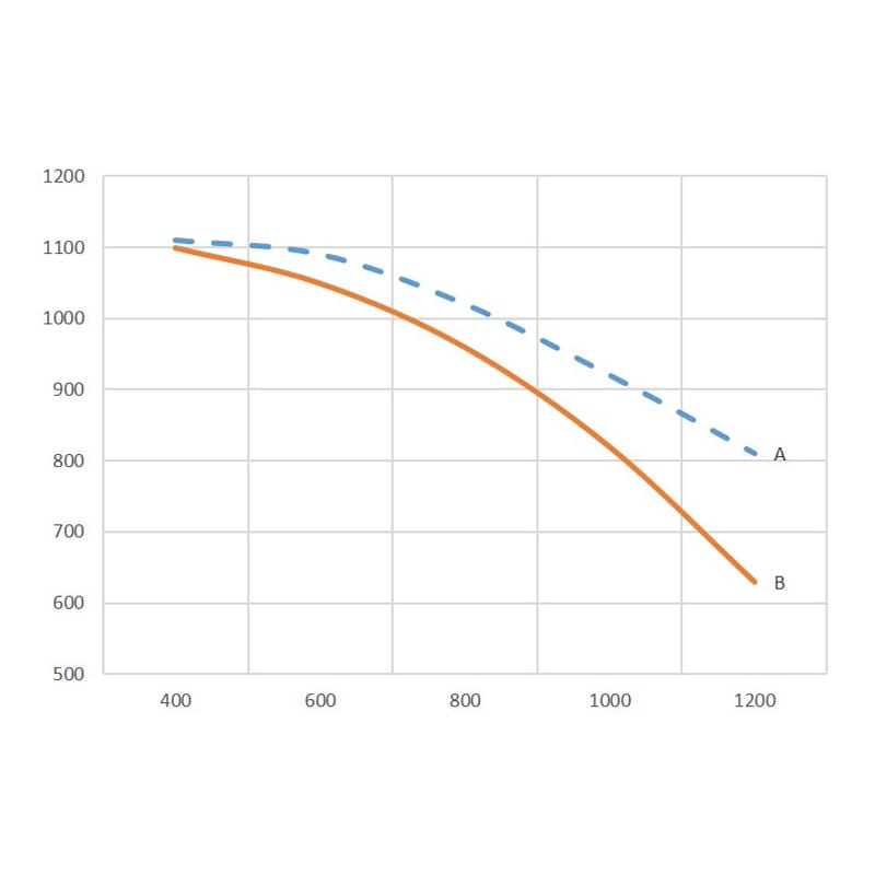 Wentylator N16 3-fazowy