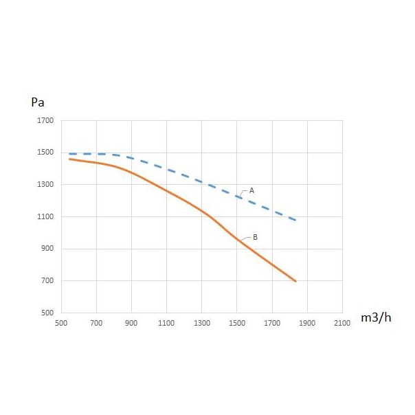 Wentylator N24, 3-fazowy